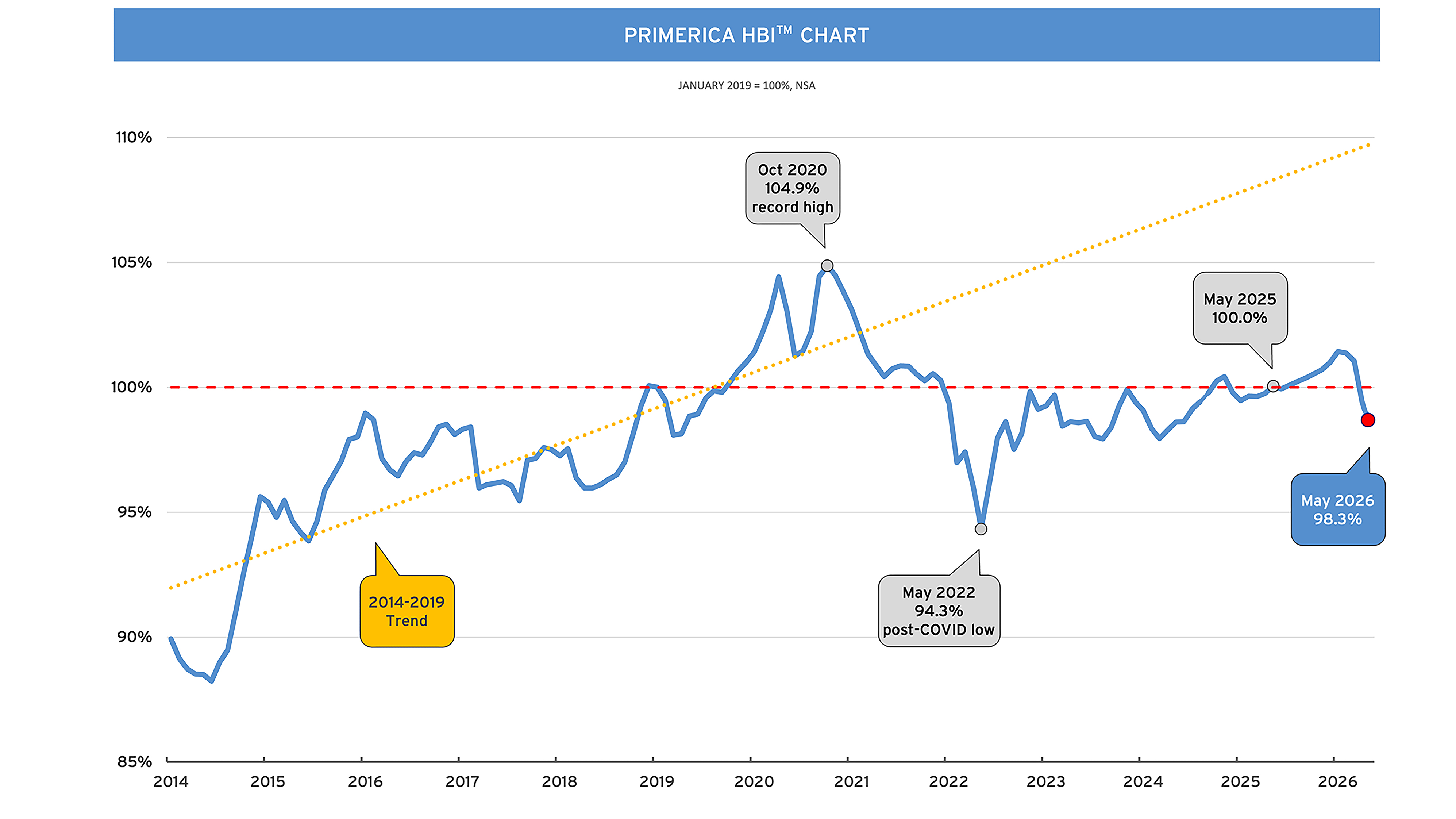 HBI Chart